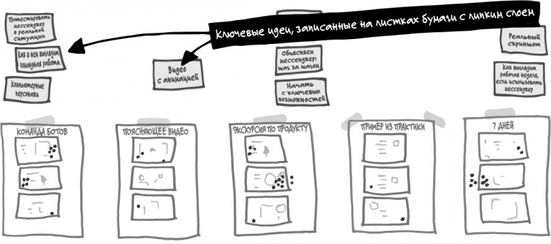 Иллюстрация к книге — Спринт. Как разработать и протестировать новый продукт всего за пять дней [i_047.jpg]