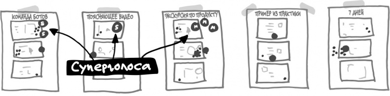 Иллюстрация к книге — Спринт. Как разработать и протестировать новый продукт всего за пять дней [i_050.jpg]