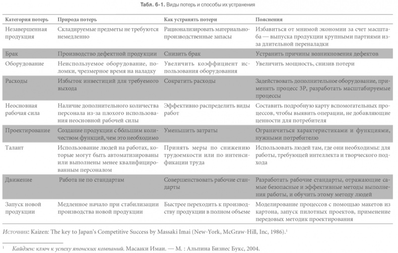 Иллюстрация к книге — Гемба кайдзен. Путь к снижению затрат и повышению качества [i_014.jpg]