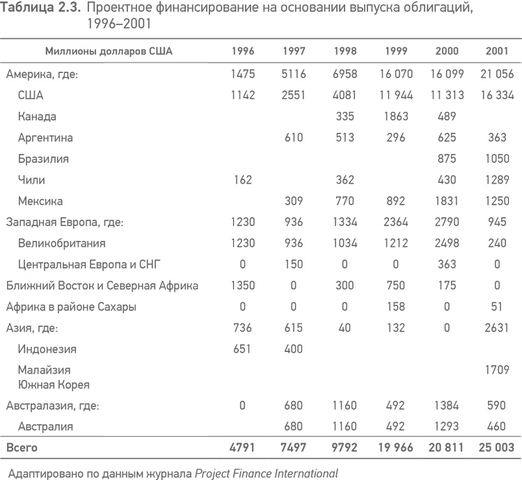 Иллюстрация к книге — Принципы проектного финансирования [i_008.jpg]