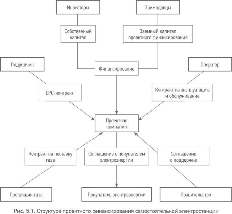 Иллюстрация к книге — Принципы проектного финансирования [i_014.jpg]