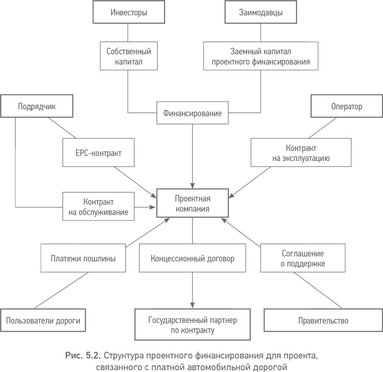 Иллюстрация к книге — Принципы проектного финансирования [i_015.jpg]