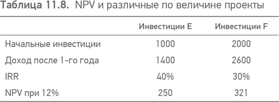 Иллюстрация к книге — Принципы проектного финансирования [i_031.jpg]