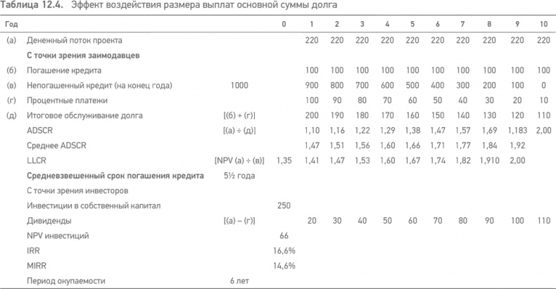 Иллюстрация к книге — Принципы проектного финансирования [i_040.jpg]