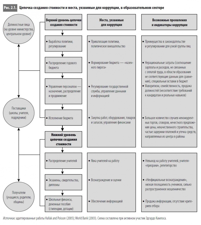 Иллюстрация к книге — Многоликая коррупция. Выявление уязвимых мест на уровне секторов экономики и государственного управления [i_007.jpg]