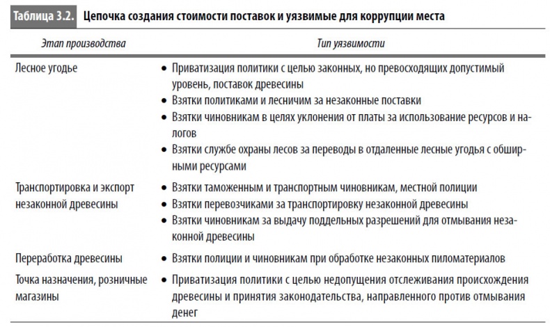 Иллюстрация к книге — Многоликая коррупция. Выявление уязвимых мест на уровне секторов экономики и государственного управления [i_013.jpg]
