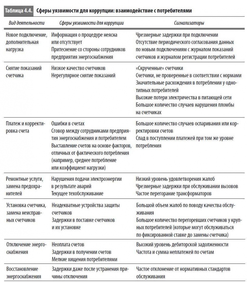 Иллюстрация к книге — Многоликая коррупция. Выявление уязвимых мест на уровне секторов экономики и государственного управления [i_018.jpg]