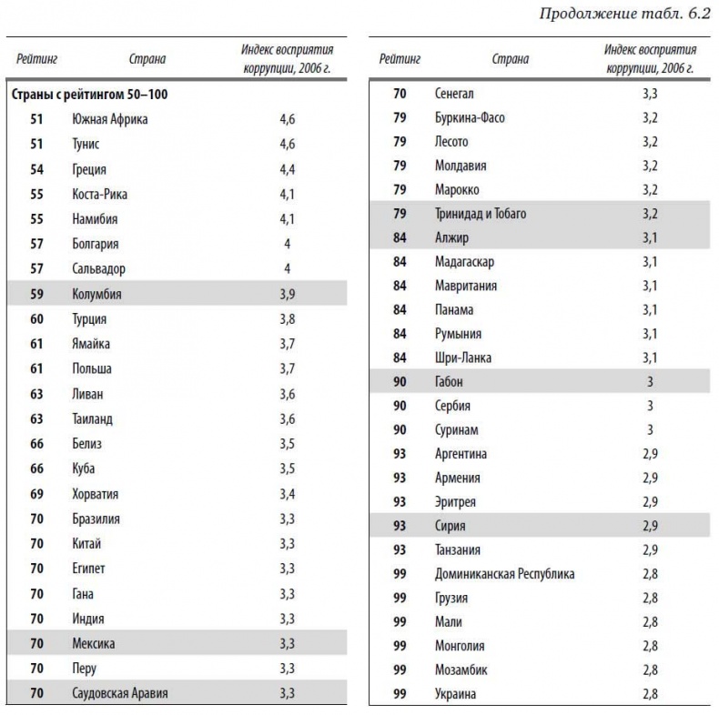 Иллюстрация к книге — Многоликая коррупция. Выявление уязвимых мест на уровне секторов экономики и государственного управления [i_029.jpg]