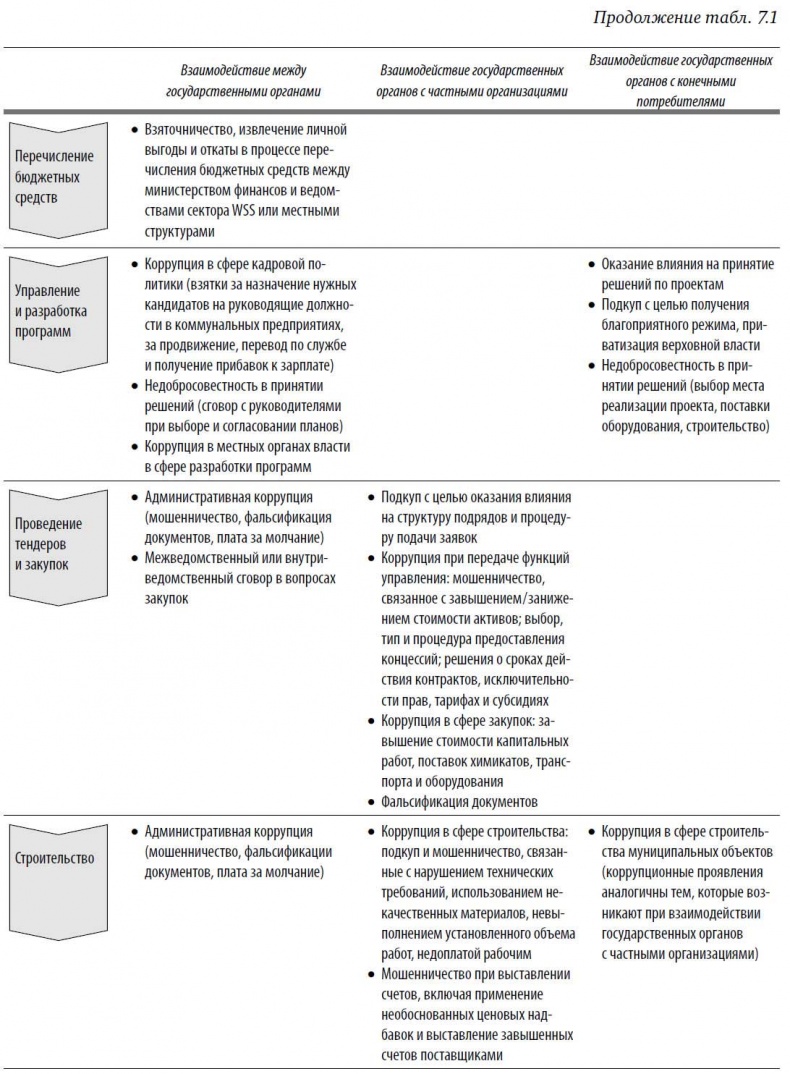 Иллюстрация к книге — Многоликая коррупция. Выявление уязвимых мест на уровне секторов экономики и государственного управления [i_035.jpg]