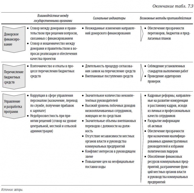 Иллюстрация к книге — Многоликая коррупция. Выявление уязвимых мест на уровне секторов экономики и государственного управления [i_039.jpg]
