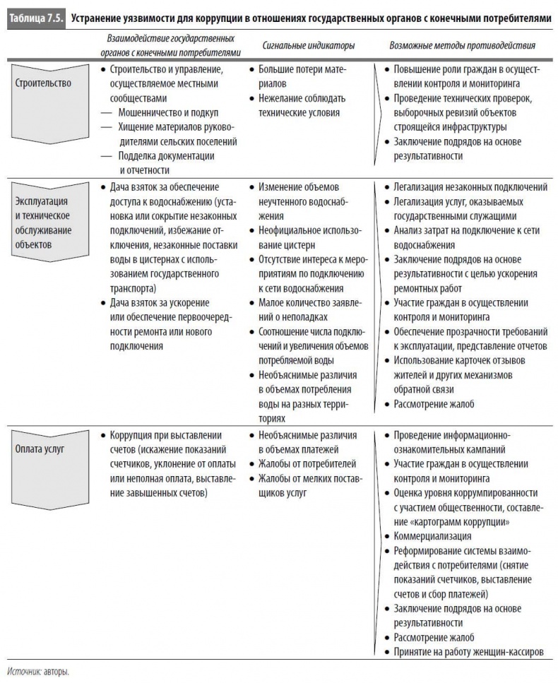 Иллюстрация к книге — Многоликая коррупция. Выявление уязвимых мест на уровне секторов экономики и государственного управления [i_041.jpg]