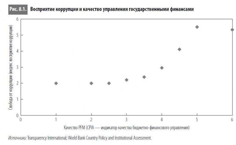 Иллюстрация к книге — Многоликая коррупция. Выявление уязвимых мест на уровне секторов экономики и государственного управления [i_043.jpg]