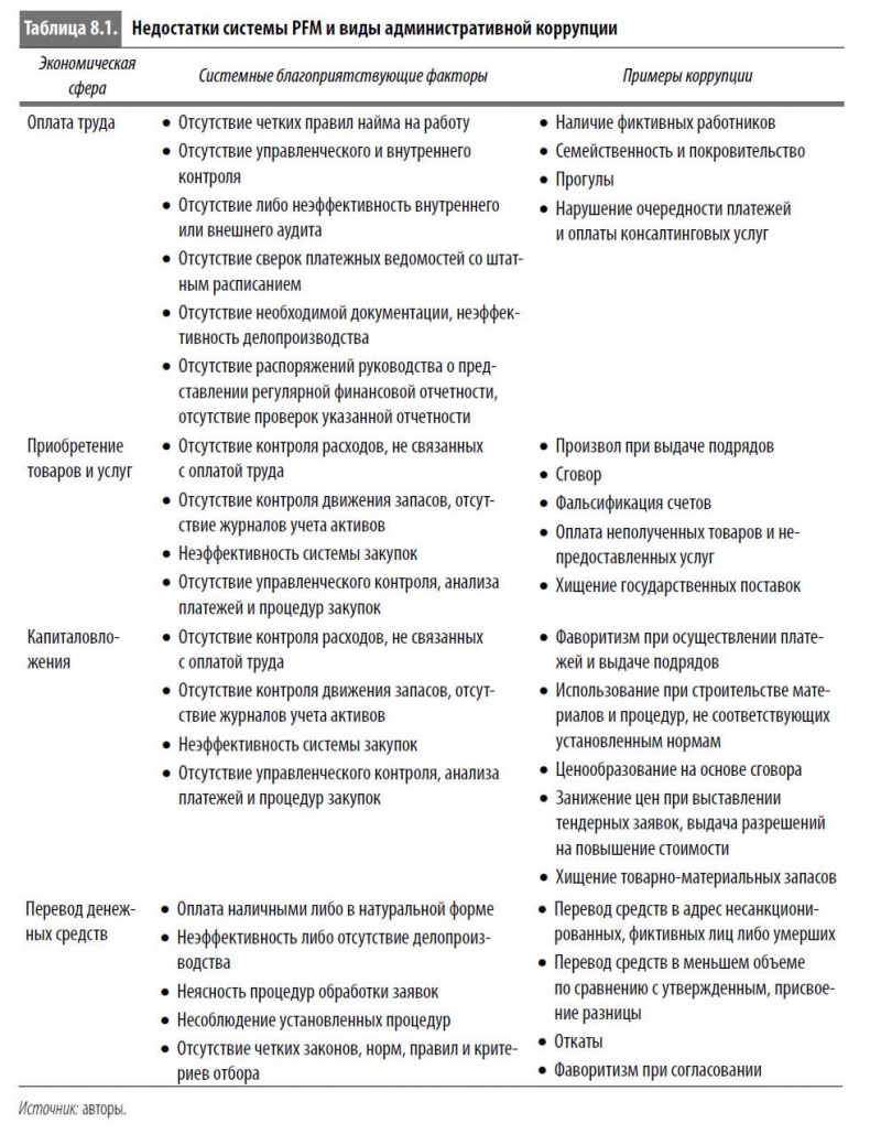 Иллюстрация к книге — Многоликая коррупция. Выявление уязвимых мест на уровне секторов экономики и государственного управления [i_046.jpg]