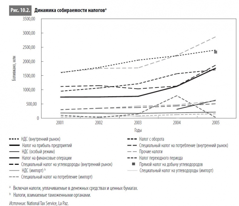 Иллюстрация к книге — Многоликая коррупция. Выявление уязвимых мест на уровне секторов экономики и государственного управления [i_060.jpg]