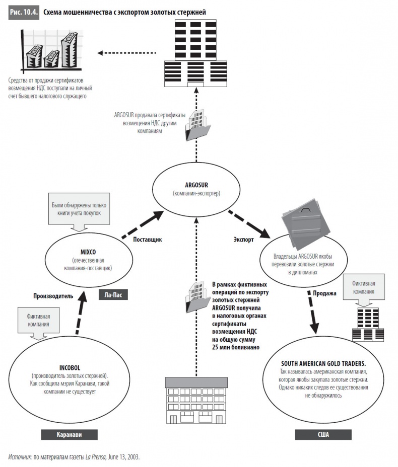 Иллюстрация к книге — Многоликая коррупция. Выявление уязвимых мест на уровне секторов экономики и государственного управления [i_062.jpg]