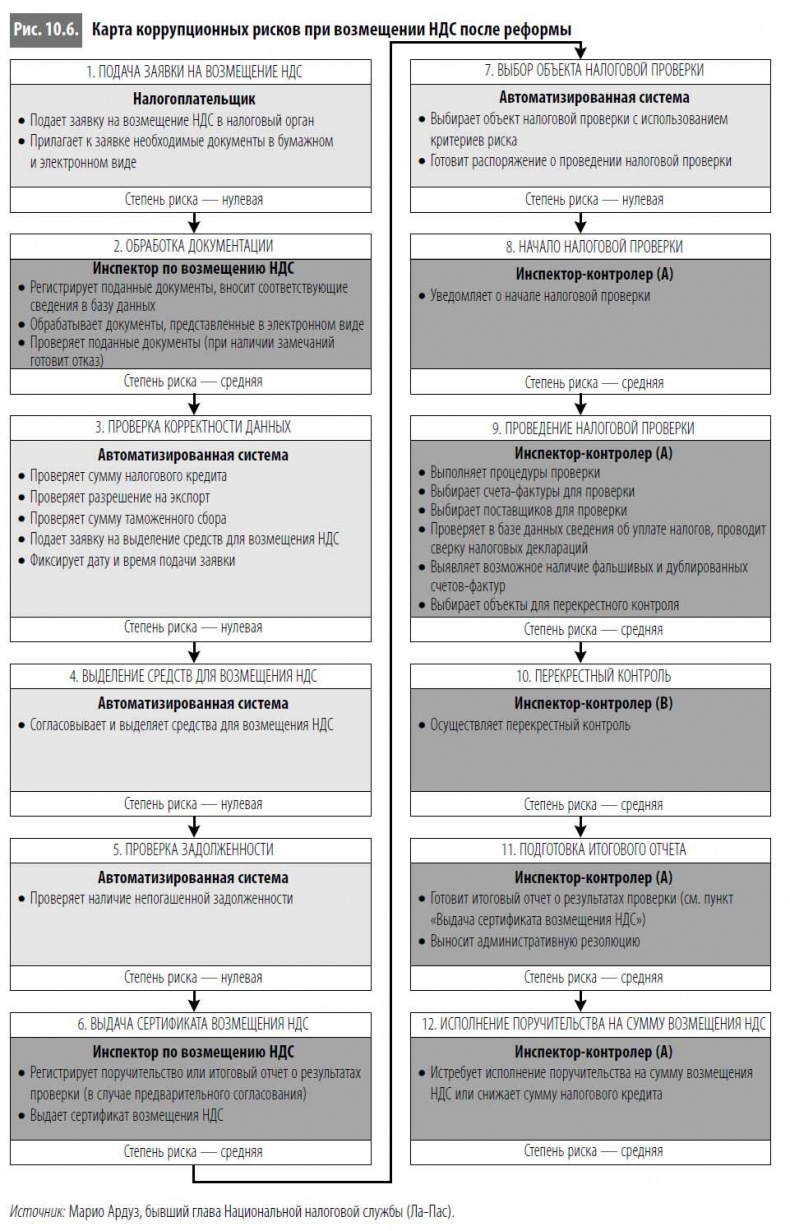Иллюстрация к книге — Многоликая коррупция. Выявление уязвимых мест на уровне секторов экономики и государственного управления [i_064.jpg]