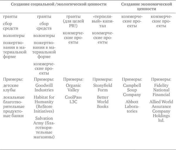 Иллюстрация к книге — Социальное предпринимательство. Миссия - сделать мир лучше [i_045.jpg]