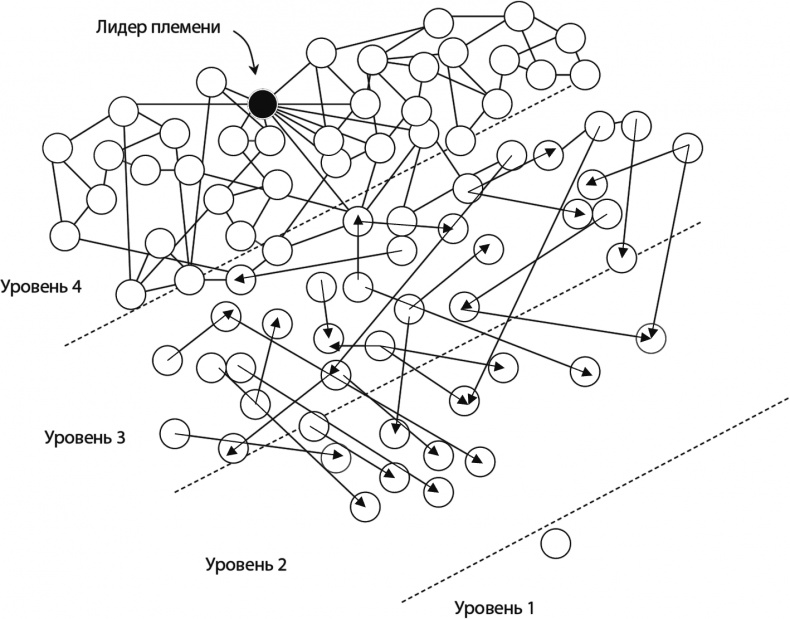Иллюстрация к книге — Лидер и племя. Пять уровней корпоративной культуры [i_006.jpg]