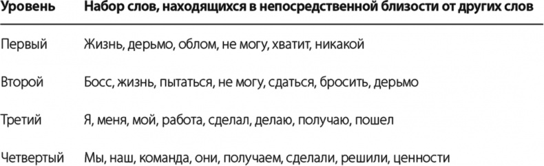 Иллюстрация к книге — Лидер и племя. Пять уровней корпоративной культуры [i_008.jpg]