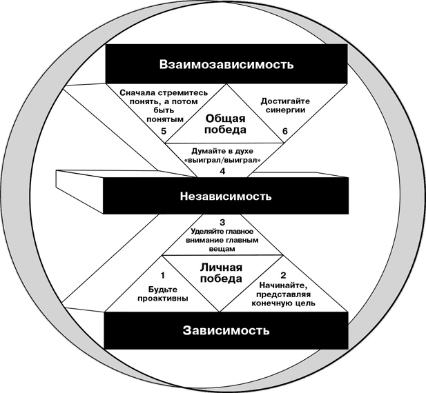 Иллюстрация к книге — Лидерство, основанное на принципах [i_004.jpg]
