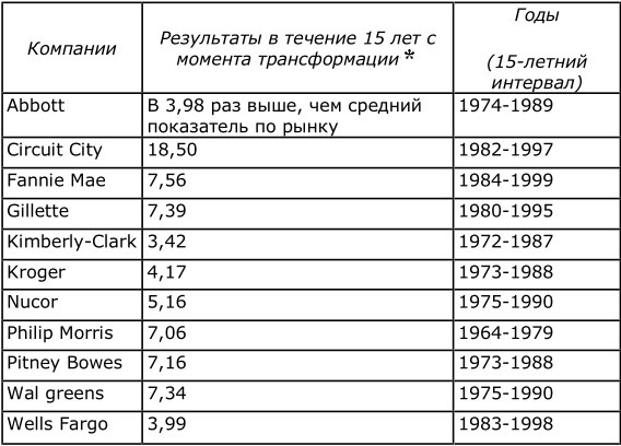 Иллюстрация к книге — От хорошего к великому [table_1.jpg]