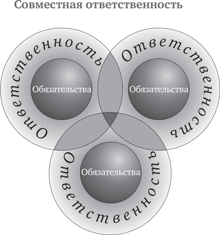 Иллюстрация к книге — Принцип Оз. Достижение результатов через персональную и организационную ответственность [i_005.jpg]