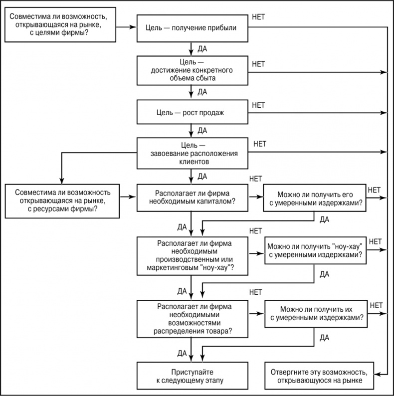 Иллюстрация к книге — Основы маркетинга [i_008.jpg]