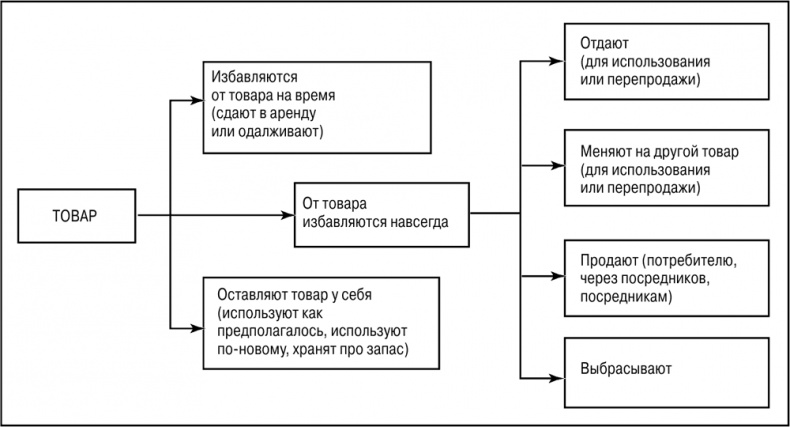 Иллюстрация к книге — Основы маркетинга [i_048.jpg]