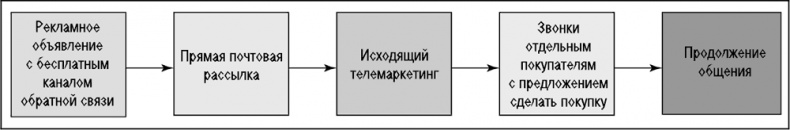 Иллюстрация к книге — Основы маркетинга [i_112.jpg]