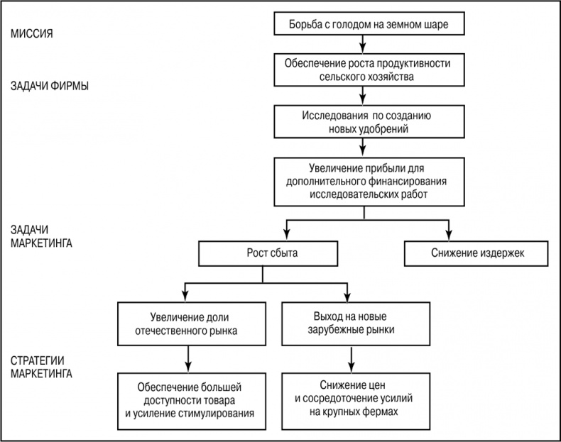 Иллюстрация к книге — Основы маркетинга [i_116.jpg]