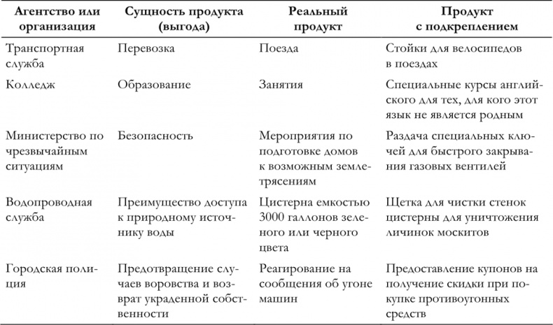 Иллюстрация к книге — Маркетинг для государственных и общественных организаций [i_015.jpg]