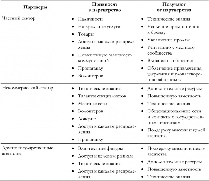 Иллюстрация к книге — Маркетинг для государственных и общественных организаций [i_074.jpg]