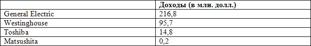 Иллюстрация к книге — Лидерство Мацуситы. Уроки выдающегося предпринимателя XX века [table3.jpg]