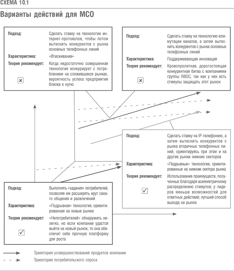 Иллюстрация к книге — Что дальше? Теория инноваций как инструмент предсказания отраслевых изменений [i_030.jpg]