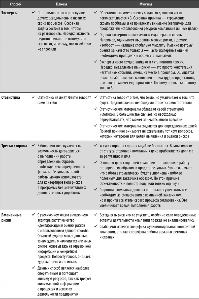 Иллюстрация к книге — Настольная книга по внутреннему аудиту. Риски и бизнес-процессы [i_006.jpg]