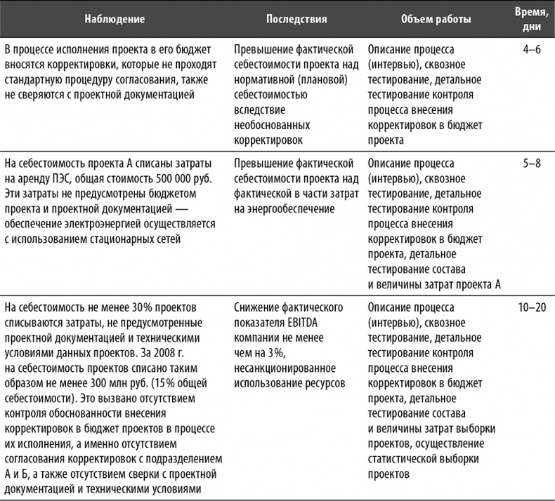 Иллюстрация к книге — Настольная книга по внутреннему аудиту. Риски и бизнес-процессы [i_015.jpg]