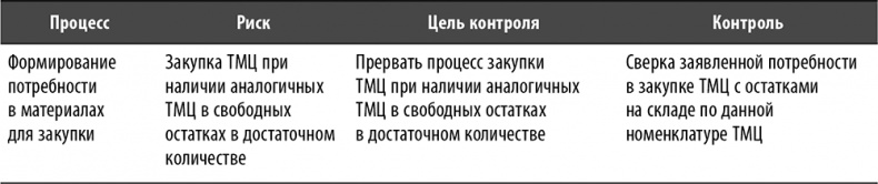 Иллюстрация к книге — Настольная книга по внутреннему аудиту. Риски и бизнес-процессы [i_019.jpg]