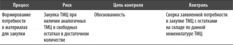 Иллюстрация к книге — Настольная книга по внутреннему аудиту. Риски и бизнес-процессы [i_020.jpg]