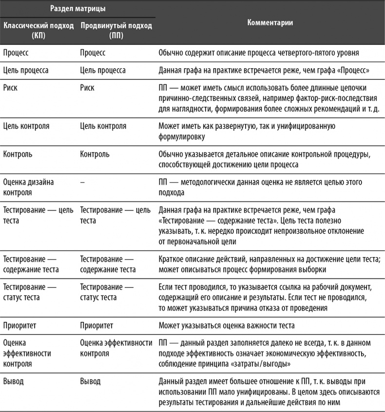 Иллюстрация к книге — Настольная книга по внутреннему аудиту. Риски и бизнес-процессы [i_036.jpg]
