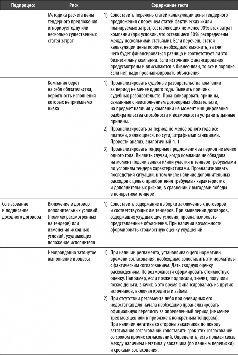 Иллюстрация к книге — Настольная книга по внутреннему аудиту. Риски и бизнес-процессы [i_052.jpg]