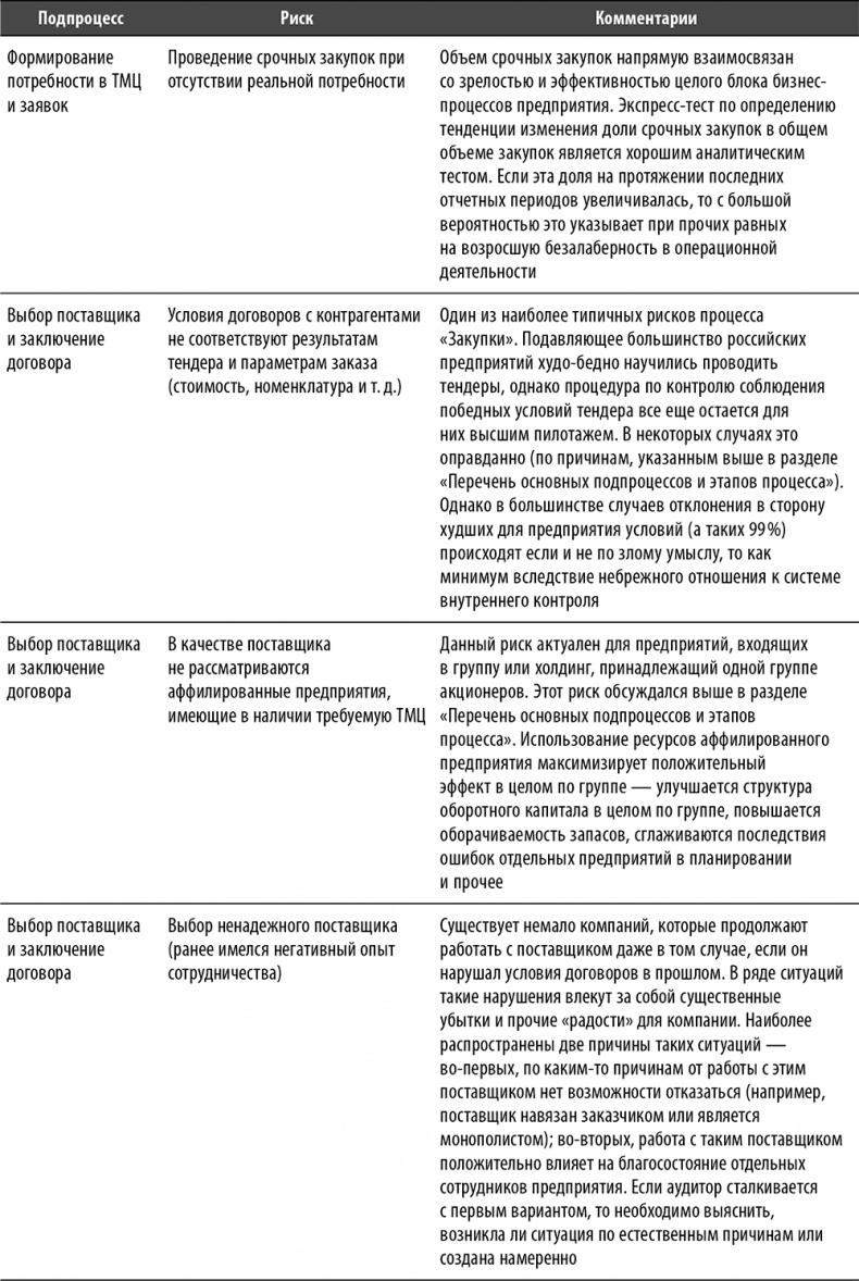 Иллюстрация к книге — Настольная книга по внутреннему аудиту. Риски и бизнес-процессы [i_062.jpg]