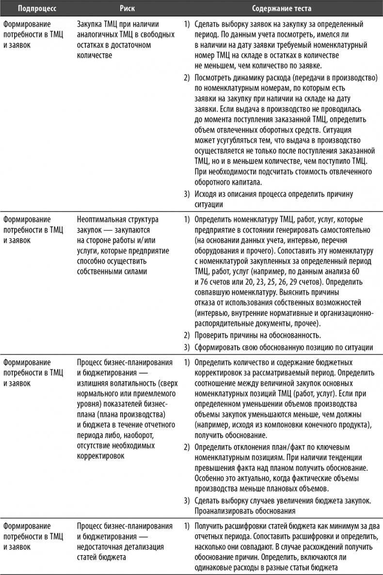 Иллюстрация к книге — Настольная книга по внутреннему аудиту. Риски и бизнес-процессы [i_068.jpg]