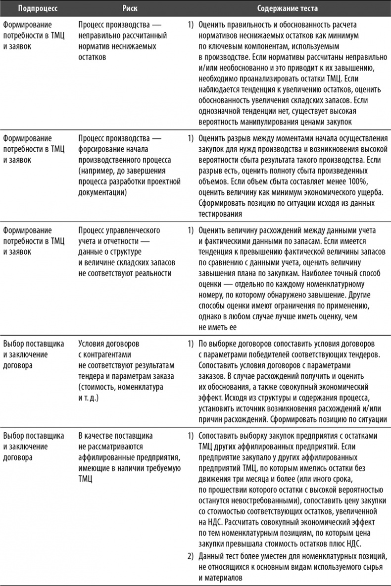 Иллюстрация к книге — Настольная книга по внутреннему аудиту. Риски и бизнес-процессы [i_069.jpg]