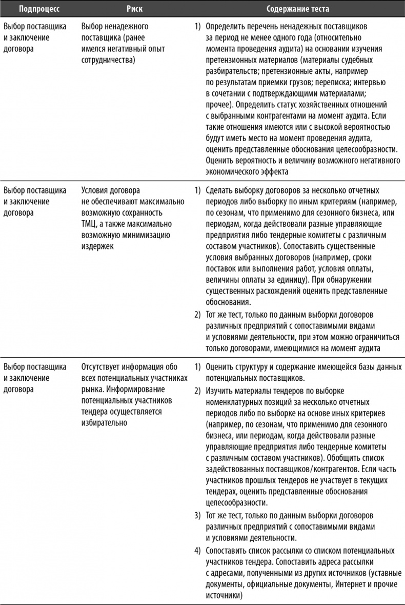 Иллюстрация к книге — Настольная книга по внутреннему аудиту. Риски и бизнес-процессы [i_070.jpg]