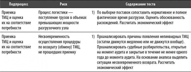 Иллюстрация к книге — Настольная книга по внутреннему аудиту. Риски и бизнес-процессы [i_072.jpg]