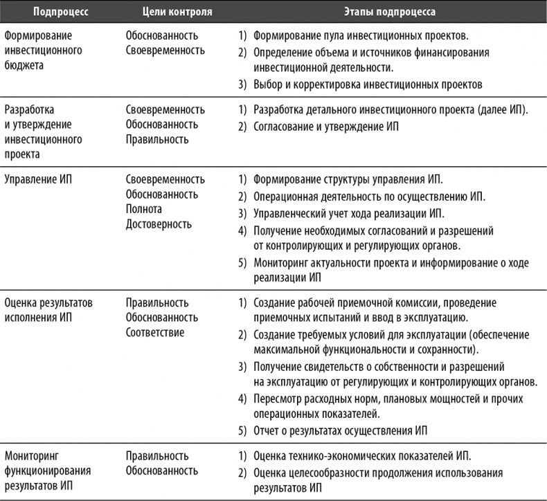 Иллюстрация к книге — Настольная книга по внутреннему аудиту. Риски и бизнес-процессы [i_075.jpg]