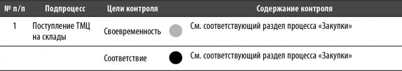 Иллюстрация к книге — Настольная книга по внутреннему аудиту. Риски и бизнес-процессы [i_096.jpg]