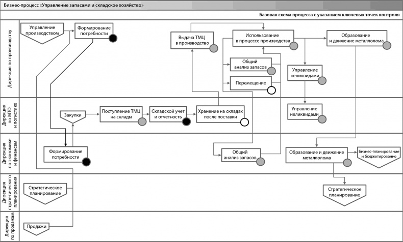 Иллюстрация к книге — Настольная книга по внутреннему аудиту. Риски и бизнес-процессы [i_097.jpg]