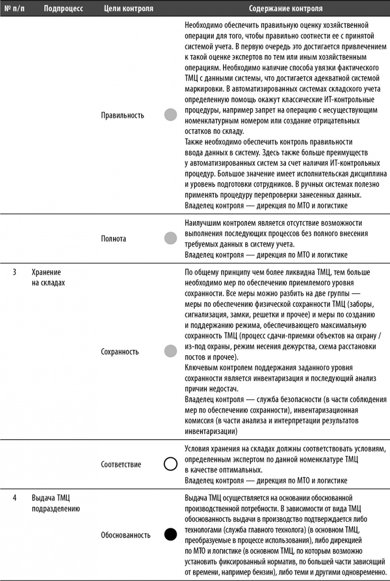 Иллюстрация к книге — Настольная книга по внутреннему аудиту. Риски и бизнес-процессы [i_099.jpg]