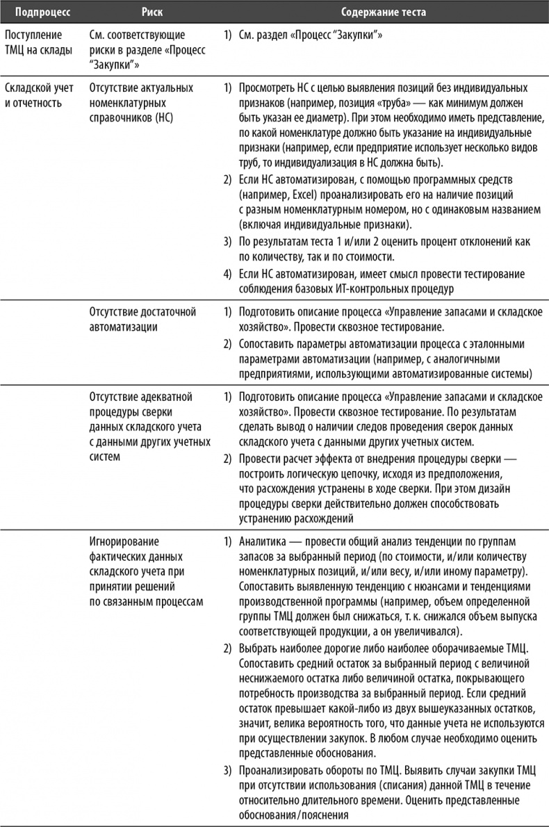 Иллюстрация к книге — Настольная книга по внутреннему аудиту. Риски и бизнес-процессы [i_101.jpg]